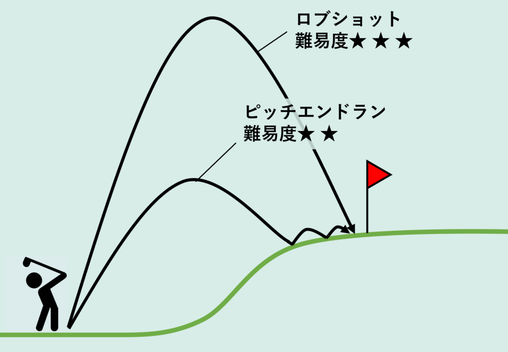 Strategy for elevated greens using lob shots or pitch-end runs