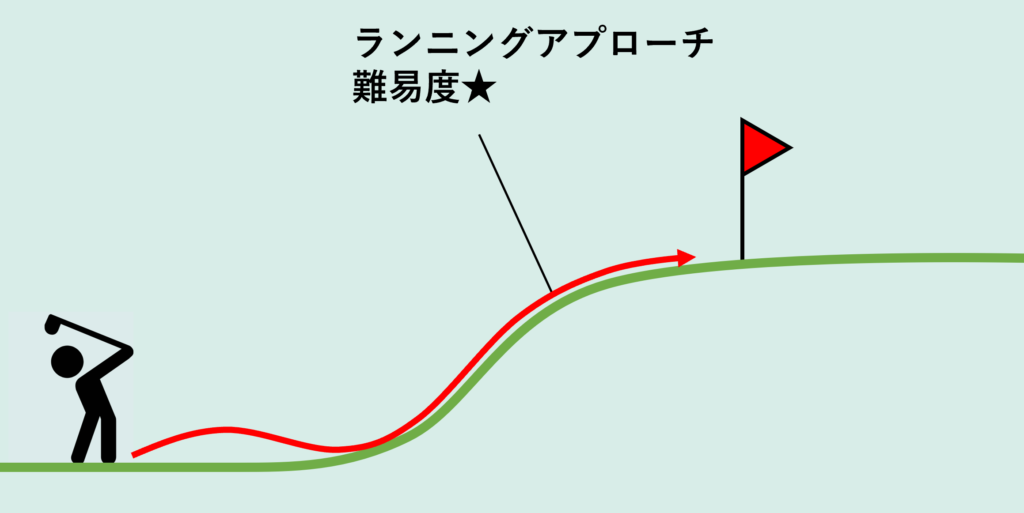 Strategy for elevated greens using running approach