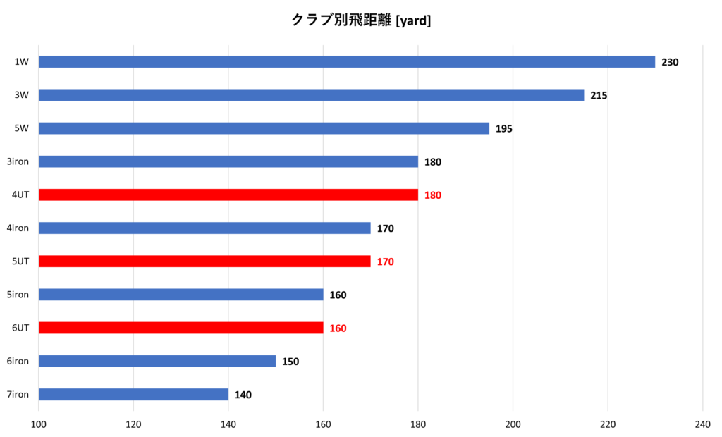 Flying distance by golf club (including utility clubs)